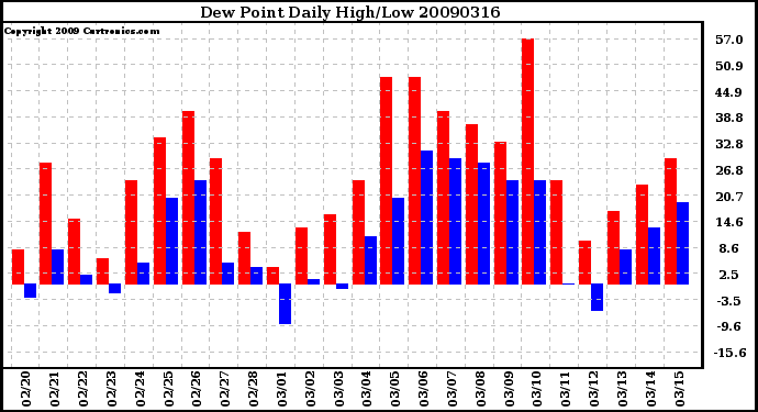 Milwaukee Weather Dew Point Daily High/Low