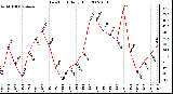 Milwaukee Weather Dew Point Daily High