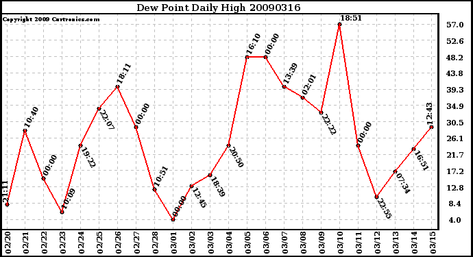 Milwaukee Weather Dew Point Daily High