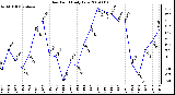 Milwaukee Weather Dew Point Daily Low