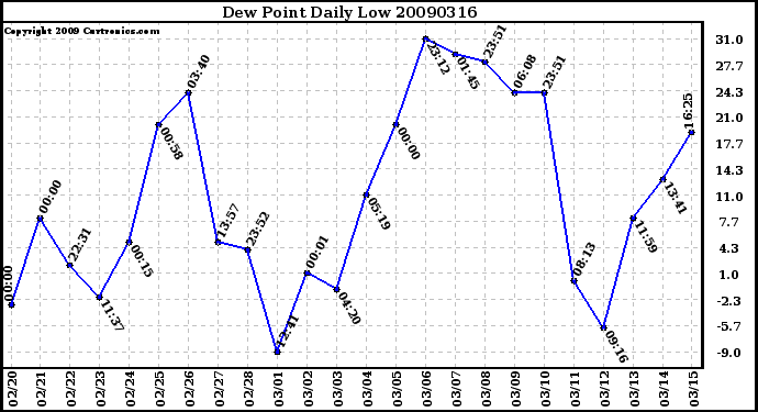 Milwaukee Weather Dew Point Daily Low