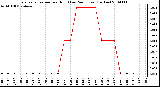 Milwaukee Weather Evapotranspiration per Hour (Last 24 Hours) (Inches)