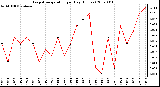 Milwaukee Weather Evapotranspiration per Day (Inches)