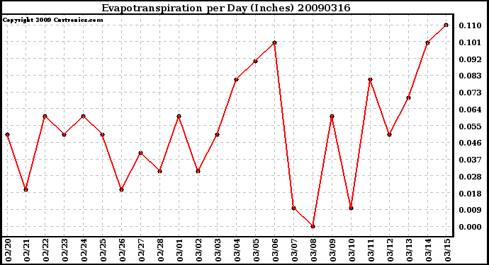 Milwaukee Weather Evapotranspiration per Day (Inches)