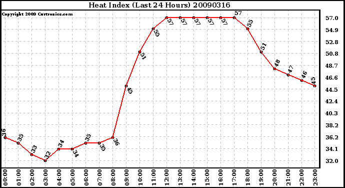 Milwaukee Weather Heat Index (Last 24 Hours)