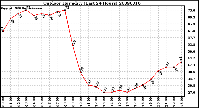 Milwaukee Weather Outdoor Humidity (Last 24 Hours)