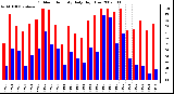 Milwaukee Weather Outdoor Humidity Daily High/Low