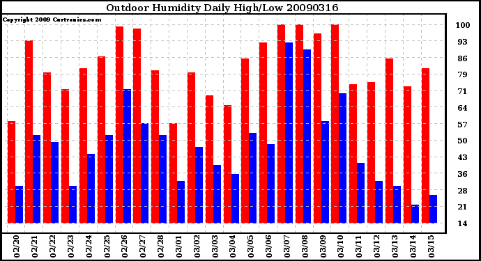 Milwaukee Weather Outdoor Humidity Daily High/Low