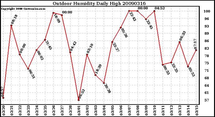 Milwaukee Weather Outdoor Humidity Daily High