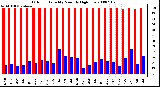 Milwaukee Weather Outdoor Humidity Monthly High/Low