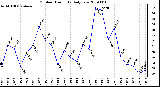 Milwaukee Weather Outdoor Humidity Daily Low