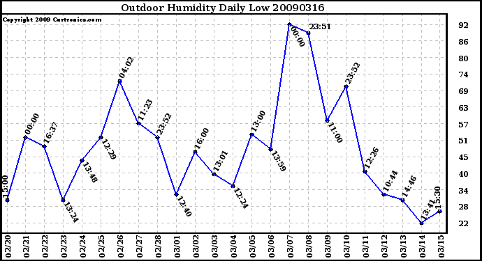 Milwaukee Weather Outdoor Humidity Daily Low