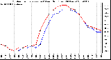 Milwaukee Weather Outdoor Temperature (vs) Wind Chill (Last 24 Hours)