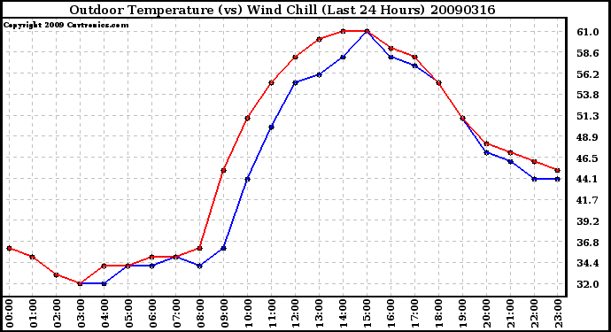 Milwaukee Weather Outdoor Temperature (vs) Wind Chill (Last 24 Hours)