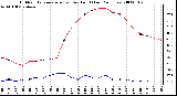 Milwaukee Weather Outdoor Temperature (vs) Dew Point (Last 24 Hours)