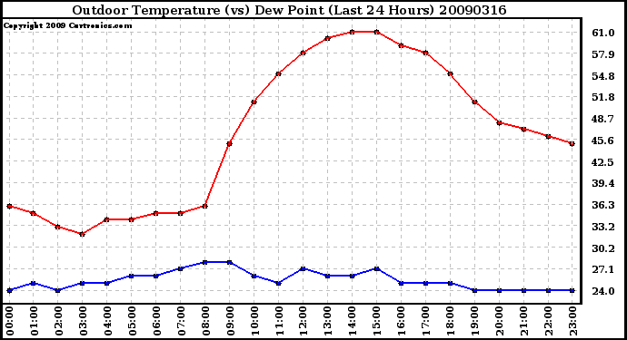 Milwaukee Weather Outdoor Temperature (vs) Dew Point (Last 24 Hours)