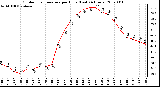 Milwaukee Weather Outdoor Temperature per Hour (Last 24 Hours)