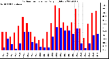 Milwaukee Weather Outdoor Temperature Daily High/Low