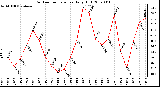 Milwaukee Weather Outdoor Temperature Daily High