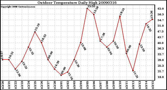 Milwaukee Weather Outdoor Temperature Daily High