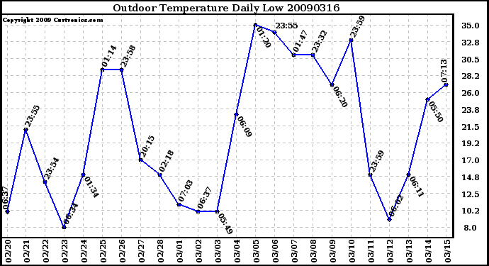 Milwaukee Weather Outdoor Temperature Daily Low