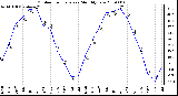 Milwaukee Weather Outdoor Temperature Monthly Low