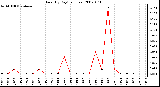 Milwaukee Weather Rain (By Day) (inches)