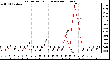 Milwaukee Weather Rain Rate Daily High (Inches/Hour)