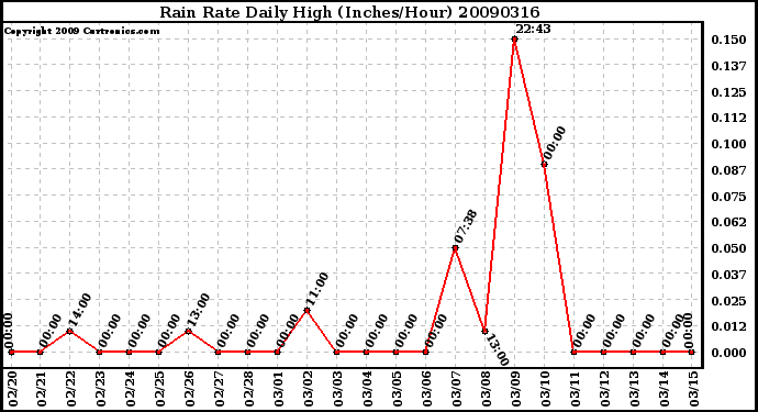 Milwaukee Weather Rain Rate Daily High (Inches/Hour)