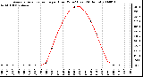 Milwaukee Weather Average Solar Radiation per Hour W/m2 (Last 24 Hours)