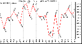 Milwaukee Weather Solar Radiation Daily High W/m2