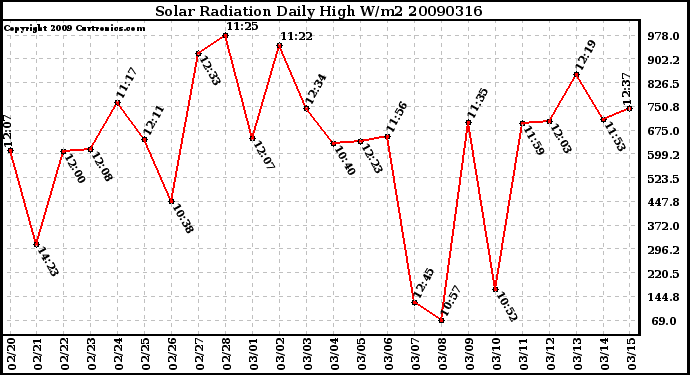 Milwaukee Weather Solar Radiation Daily High W/m2