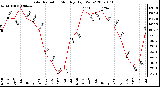 Milwaukee Weather Solar Radiation Monthly High W/m2