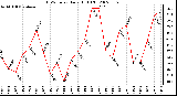 Milwaukee Weather THSW Index Daily High (F)