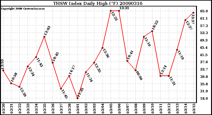 Milwaukee Weather THSW Index Daily High (F)