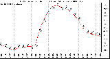 Milwaukee Weather THSW Index per Hour (F) (Last 24 Hours)