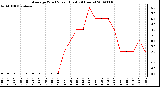 Milwaukee Weather Average Wind Speed (Last 24 Hours)