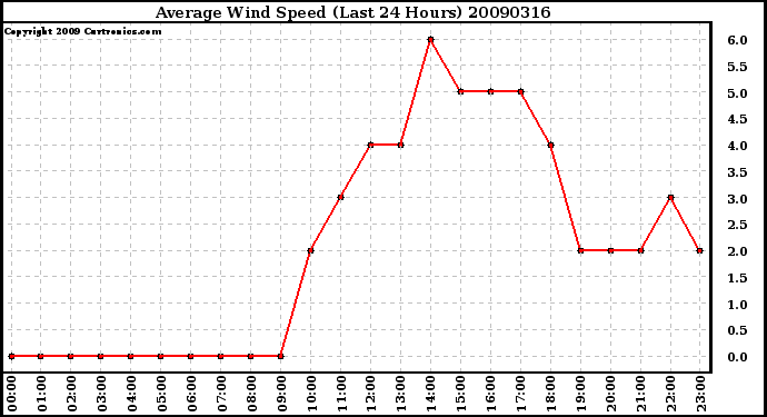 Milwaukee Weather Average Wind Speed (Last 24 Hours)