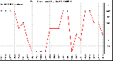 Milwaukee Weather Wind Direction (By Day)