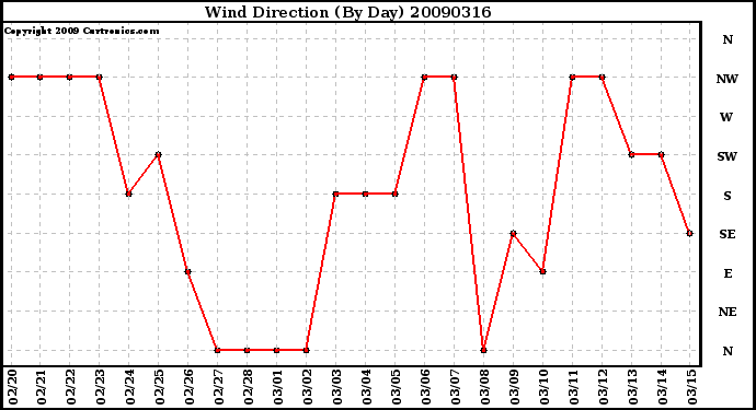 Milwaukee Weather Wind Direction (By Day)