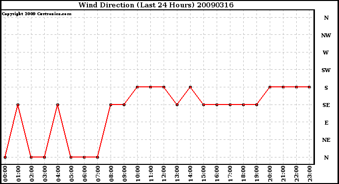 Milwaukee Weather Wind Direction (Last 24 Hours)