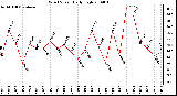 Milwaukee Weather Wind Speed Daily High