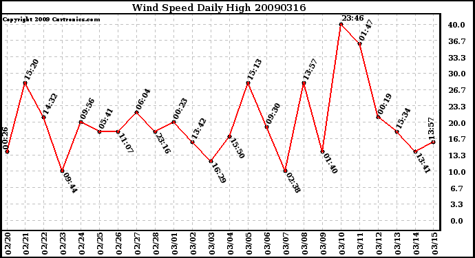 Milwaukee Weather Wind Speed Daily High