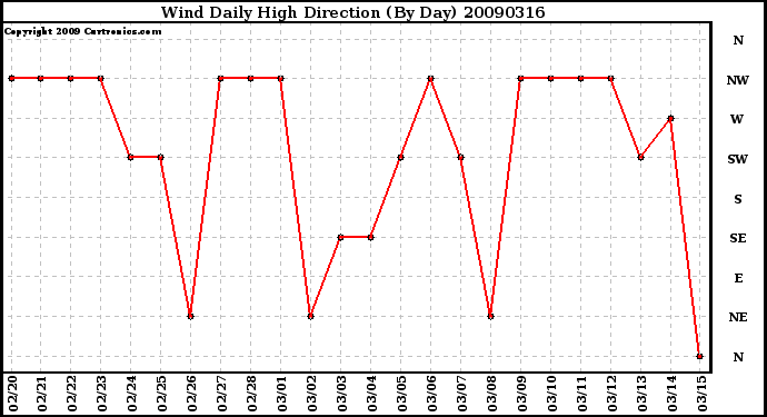 Milwaukee Weather Wind Daily High Direction (By Day)