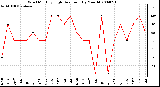 Milwaukee Weather Wind Monthly High Direction (By Month)