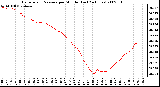 Milwaukee Weather Barometric Pressure per Minute (Last 24 Hours)