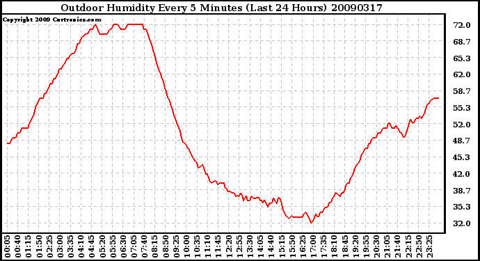 Milwaukee Weather Outdoor Humidity Every 5 Minutes (Last 24 Hours)