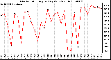 Milwaukee Weather Solar Radiation Avg per Day W/m2/minute