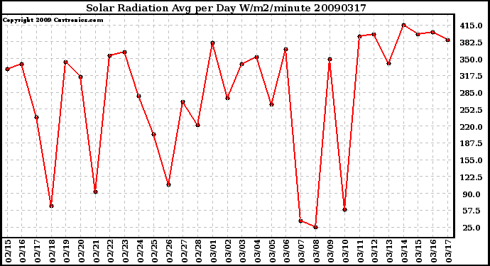 Milwaukee Weather Solar Radiation Avg per Day W/m2/minute