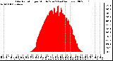 Milwaukee Weather Solar Radiation per Minute W/m2 (Last 24 Hours)